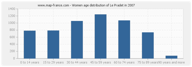 Women age distribution of Le Pradet in 2007
